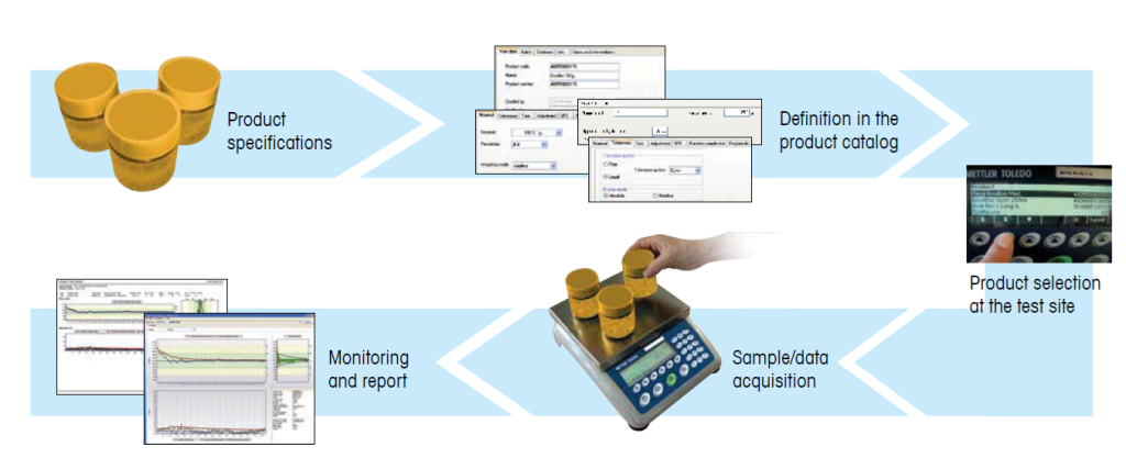Package Quality Control for Net Content Control